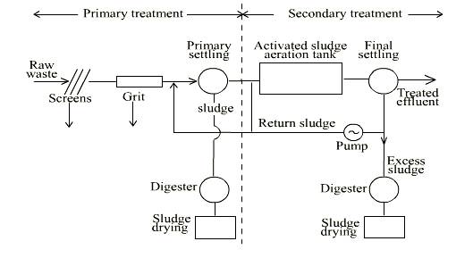 Activated Sludge Process